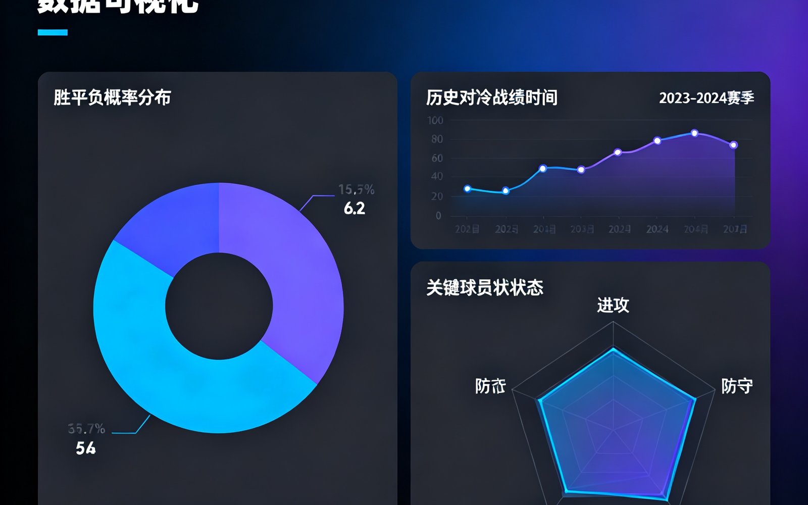 AI预测模型的数据可视化界面，显示胜平负概率分布饼图、历史对阵战绩时间线和关键球员状态雷达图，整体采用深色主题设计